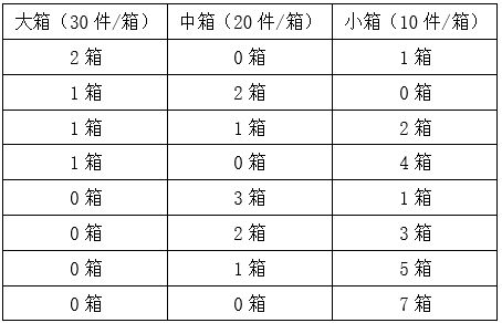 某种商品有小、中、大三种包装规格，每箱分别装有10件、20件和30件这种商品。如果订货量为10的整数倍，则商家在所有总件数等同于订货件数的整箱组合中随机选择一种发货插图