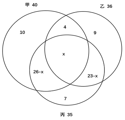 小明对甲、乙、丙三种手机软件的安装情况进行街头调查。随机选取的一批调查对象中，手机安装了甲、乙、丙三种软件的人数分别是40，36，35插图