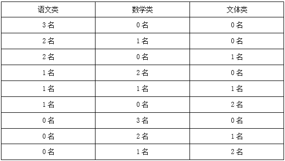 某高校学生会选拔乡村支教志愿者，初试合格者中，语文类5名，数学类6名，文体类4名，从中选取9名志愿者，但每类至少要选2名。问就9名志愿者的科目类别构成而言，共有几种选拔方式？插图