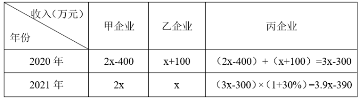 甲、乙、丙三家科技企业2021年的收入之和比2020年提升了20%。其中甲企业的收入上升了400万元，乙企业的收入下降了100万元且是甲企业收入的一半插图